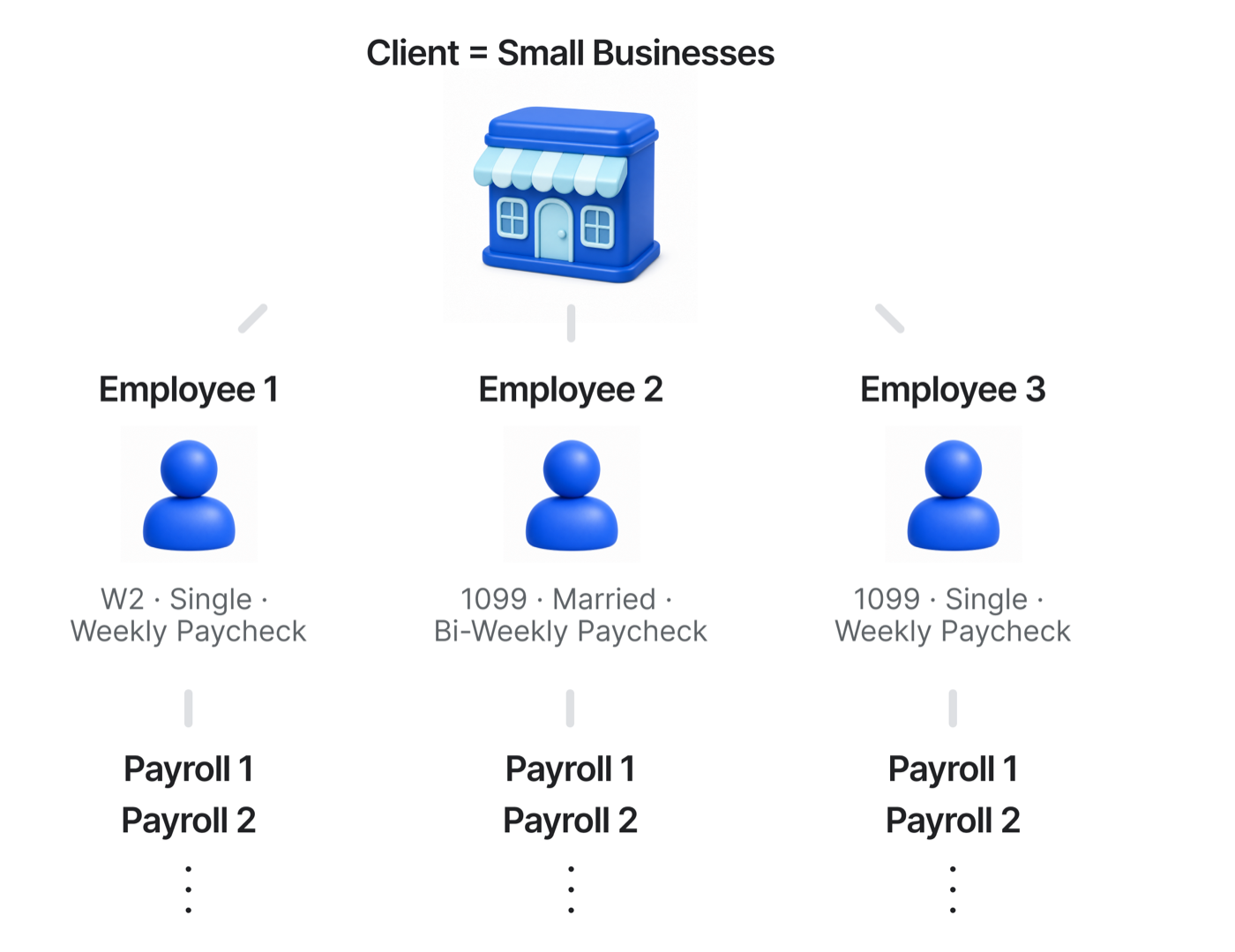 Diagram: one client business branches into three employees with different W2 or 1099 arrangements, filing statuses, and pay frequencies, and each employee accumulates repeated payrolls